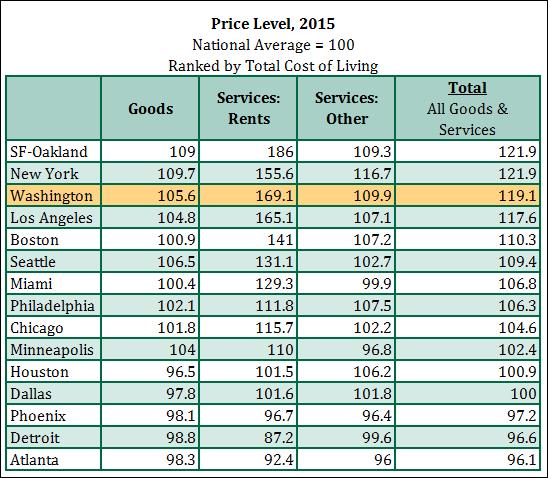 Price Level by Metro Area, 2015