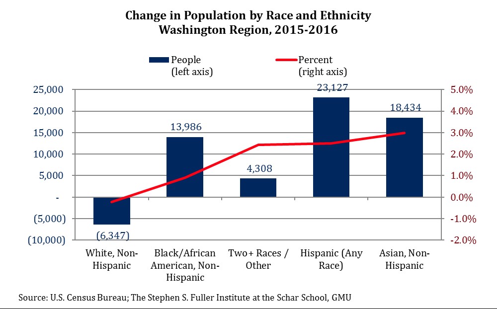 Change in Population by Race and Ethnicity, Washington Region, 2015-2016