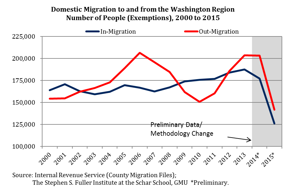 Domestic Migration in the Washington Region: 2000-2015