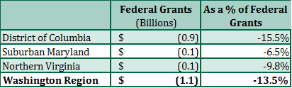 Direct Effect of the Trump Budget Blueprint on Federal Grants in the Washington Region
