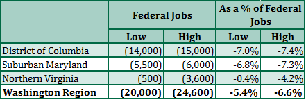 Direct Effect of the Trump Budget Blueprint on Federal Jobs in the Washington Region