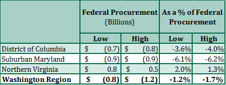 Direct Effect of the Trump Budget Blueprint on Federal Procurement in the Washington Region