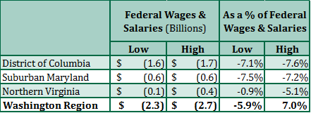Direct Effect of the Trump Budget Blueprint on Federal Wages & Salaries in the Washington Region