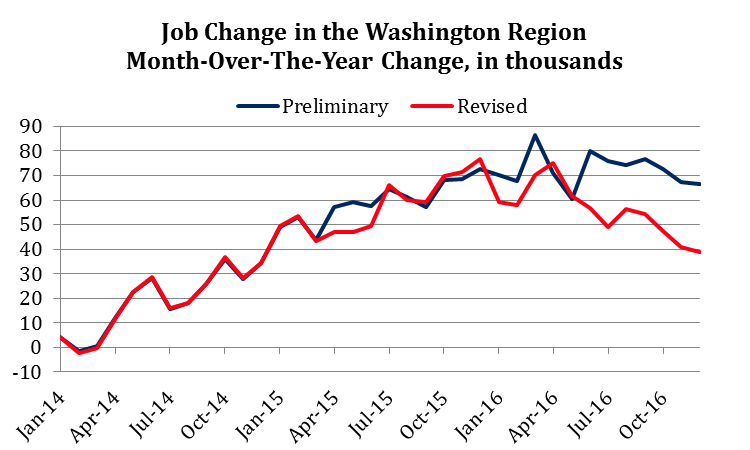 Job Change in the Washington Region, Preliminary and Revised Estimates, 2014-2016