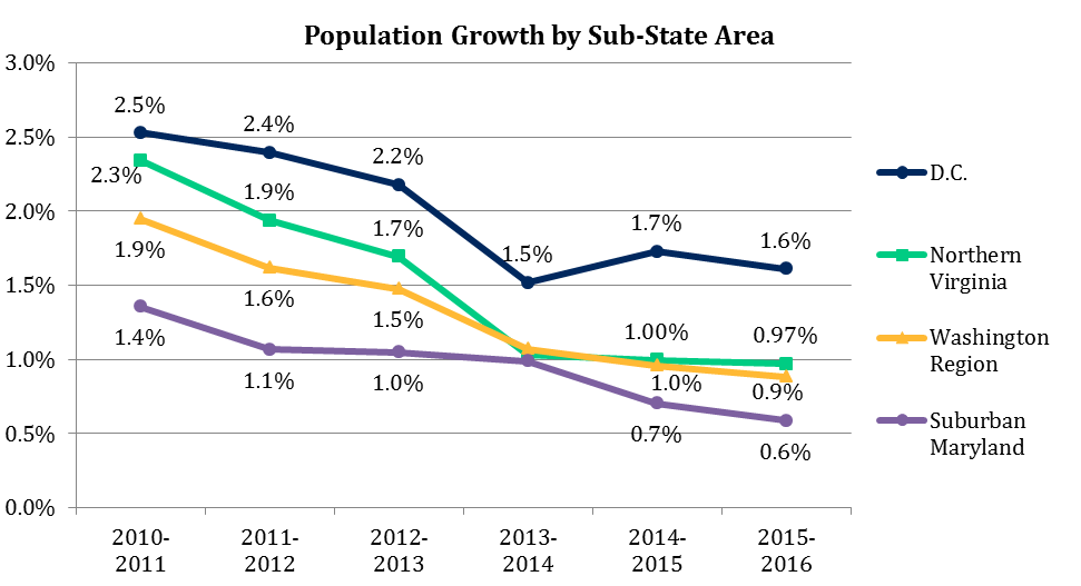 Population Growth in the Washington Region by Sub-State Area, 2010-2016