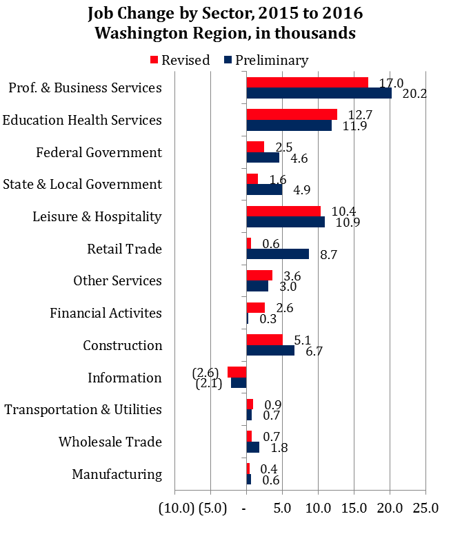 Job Change in the Washington Region by Sector, Preliminary and Revised Estimates, 2015-2016
