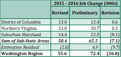 Job Change in the Washington Region by Sub-State Area, Preliminary and Revised Estimates, 2015-2016