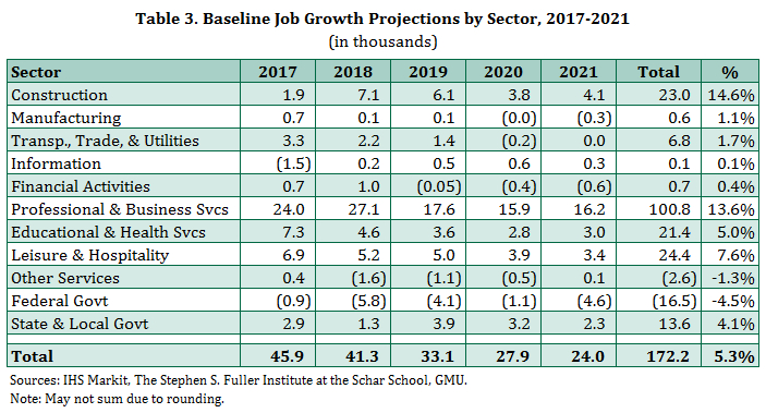 Baseline Job Growth Forecast in the Washington Region by Sector, 2017-2021