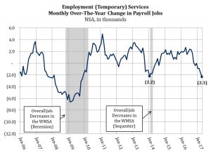 Change in Employment Service Jobs in the Washington Region, 2006 - April 2017
