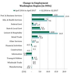 Change in Employment in the Washington Region by Sector, 1Q 2017 and April 2017