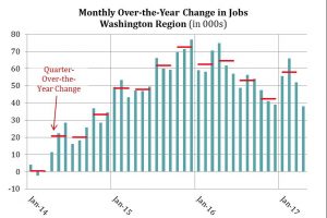 Monthly and Quarterly Over-the-Year Job Change in the Washington Region, 2014 - April 2017