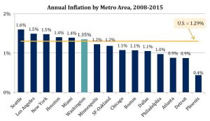 Annual Inflation in the Largest Metro Areas, 2008-2015