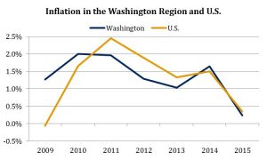 Inflation in the Washington Region and U.S. 2009-2015