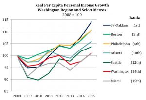 Real Per Capita Personal Income Growth, 2008-2015