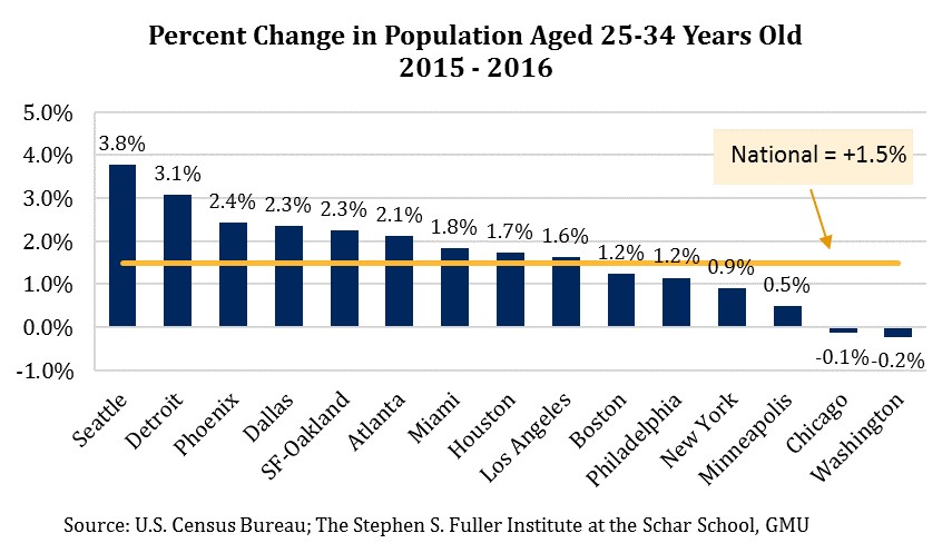 Percent Change in Residents Aged 25-34 Years old, 15 Largest Metro Areas, 2015-2016