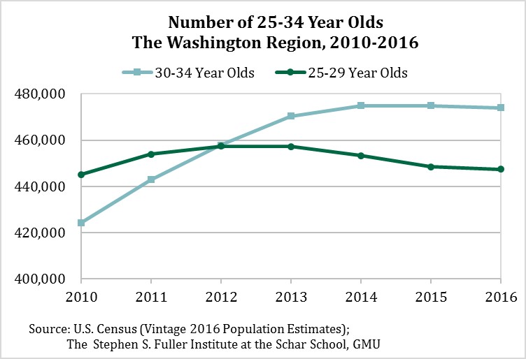 Number of 25-34 Year Olds in the Washington Region, 2010-2016