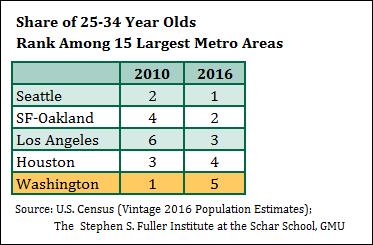 Washington Region's Rank: Share of 25-34 Year Olds