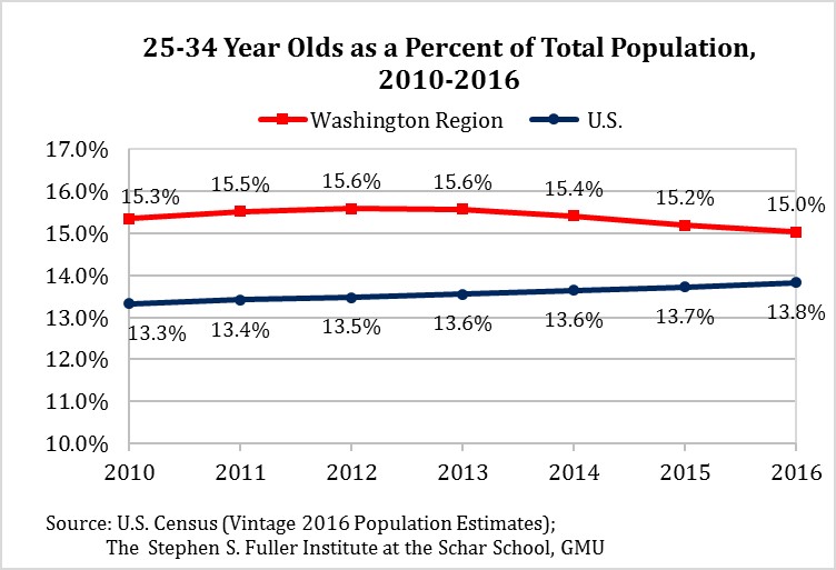 Share of 25-34 Year Olds in the Washington Region & U.S., 2010-2016