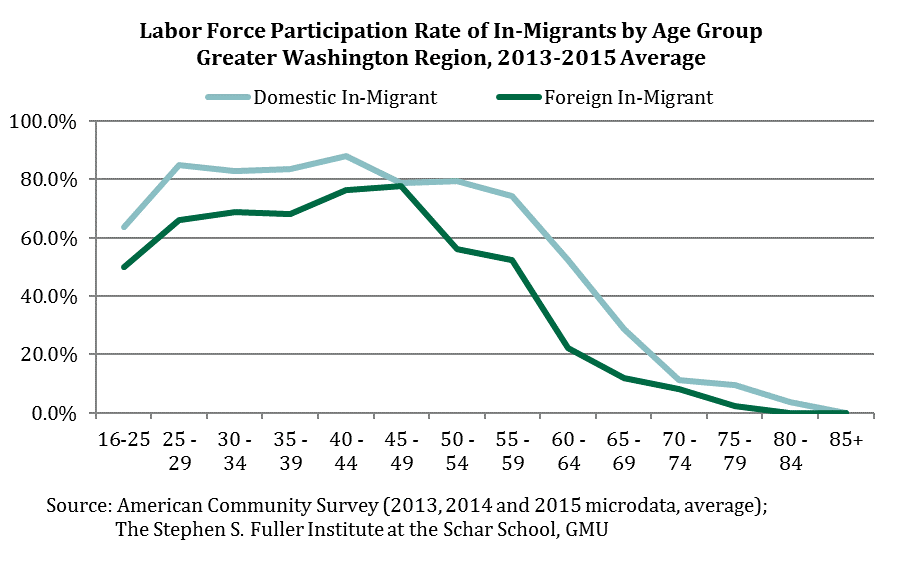 Labor Force Participation Rates of In-Migrants