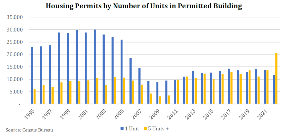 Housing Permit Change in the Washington Region The Stephen S. Fuller