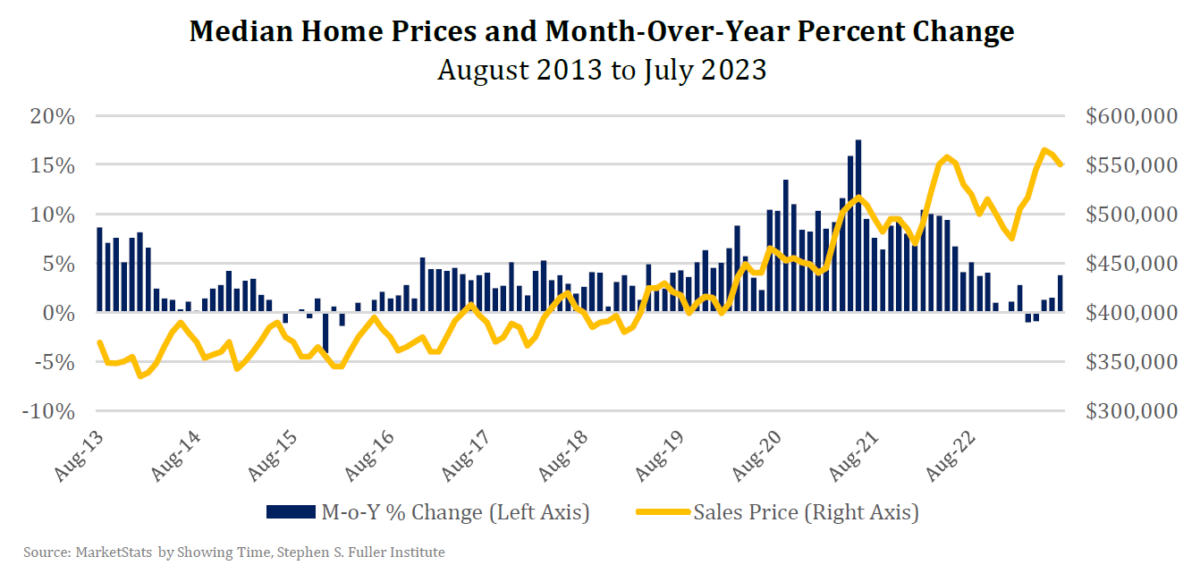 Housing Price Gains Slow in the Washington Region The Stephen S